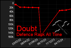 Total Graph of Doubt