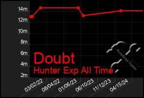 Total Graph of Doubt