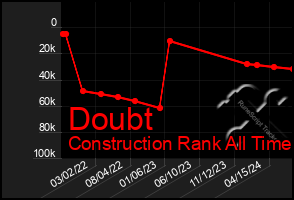 Total Graph of Doubt