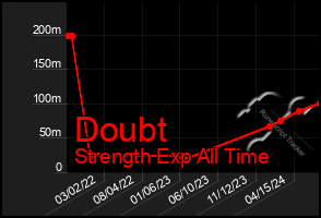 Total Graph of Doubt