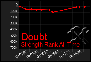 Total Graph of Doubt