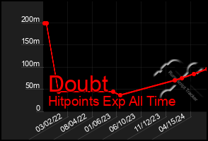 Total Graph of Doubt