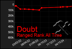 Total Graph of Doubt