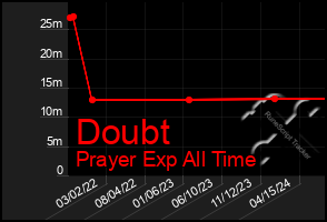 Total Graph of Doubt