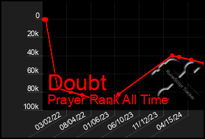 Total Graph of Doubt