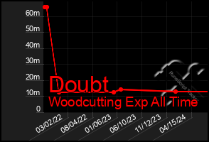 Total Graph of Doubt