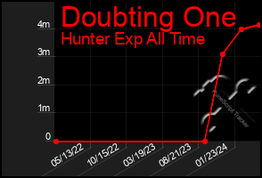Total Graph of Doubting One