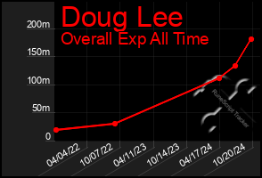 Total Graph of Doug Lee