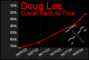 Total Graph of Doug Lee