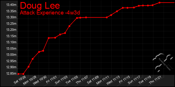 Last 31 Days Graph of Doug Lee