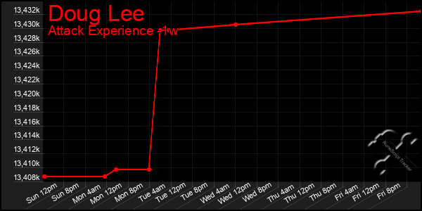 Last 7 Days Graph of Doug Lee