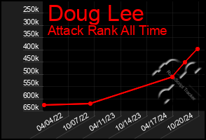 Total Graph of Doug Lee