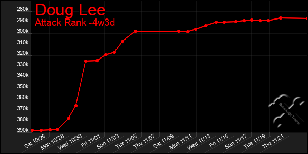 Last 31 Days Graph of Doug Lee