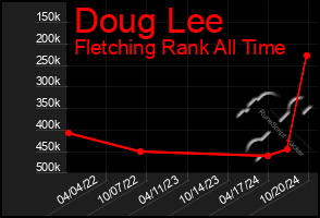 Total Graph of Doug Lee