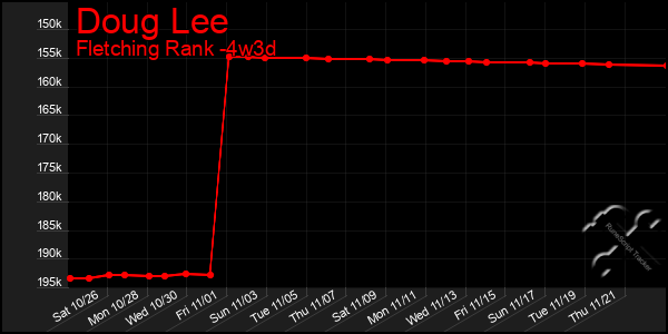 Last 31 Days Graph of Doug Lee