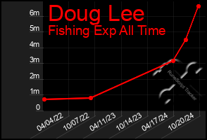 Total Graph of Doug Lee