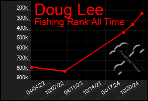 Total Graph of Doug Lee