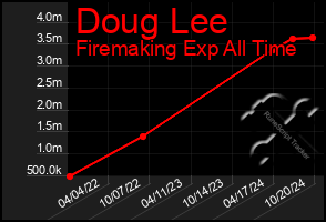 Total Graph of Doug Lee