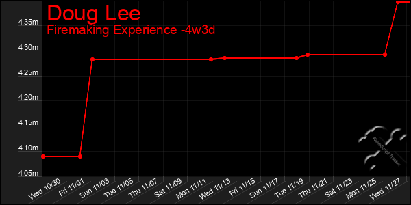 Last 31 Days Graph of Doug Lee