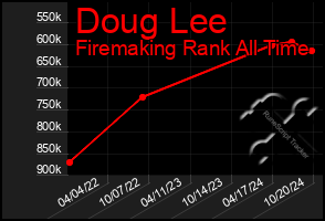 Total Graph of Doug Lee