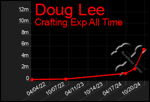 Total Graph of Doug Lee