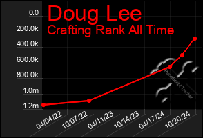 Total Graph of Doug Lee