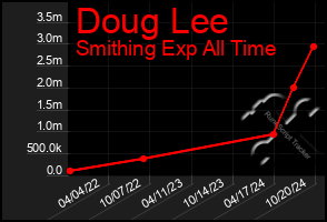 Total Graph of Doug Lee