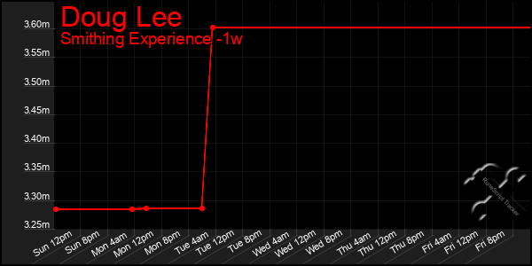 Last 7 Days Graph of Doug Lee