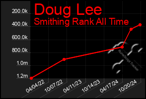 Total Graph of Doug Lee