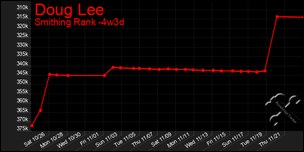 Last 31 Days Graph of Doug Lee