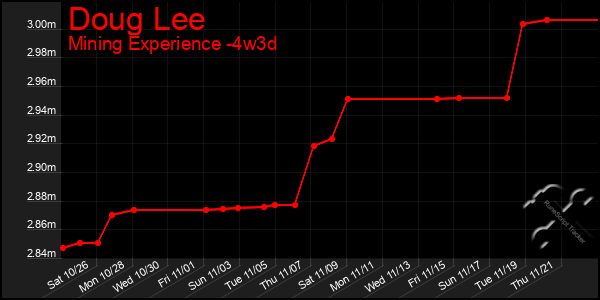 Last 31 Days Graph of Doug Lee