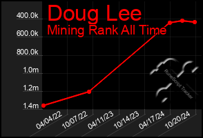 Total Graph of Doug Lee