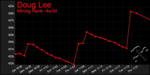 Last 31 Days Graph of Doug Lee