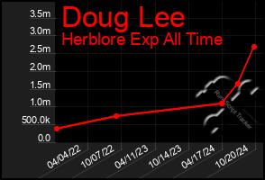 Total Graph of Doug Lee