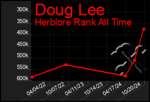 Total Graph of Doug Lee