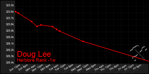 Last 7 Days Graph of Doug Lee