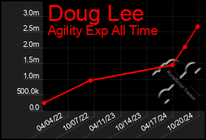 Total Graph of Doug Lee