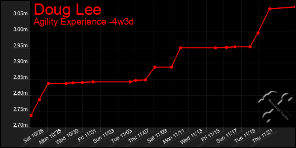 Last 31 Days Graph of Doug Lee