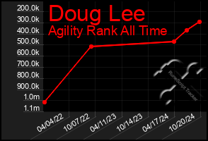 Total Graph of Doug Lee