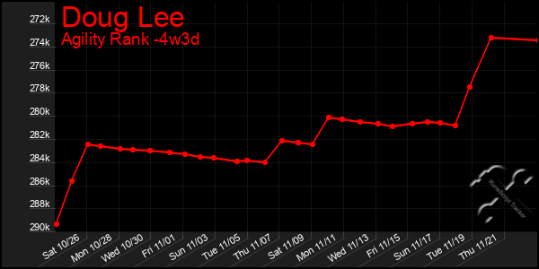 Last 31 Days Graph of Doug Lee