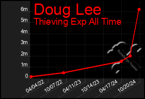 Total Graph of Doug Lee