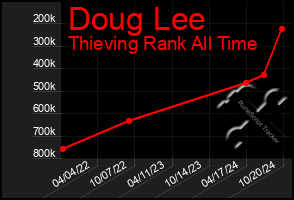 Total Graph of Doug Lee