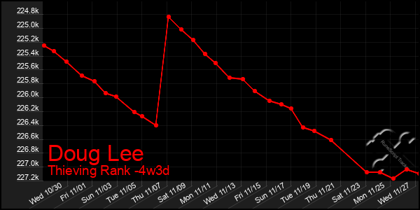 Last 31 Days Graph of Doug Lee