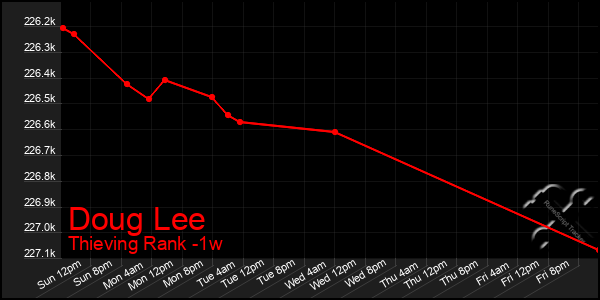 Last 7 Days Graph of Doug Lee