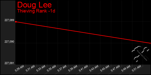 Last 24 Hours Graph of Doug Lee