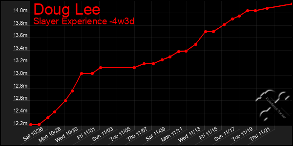 Last 31 Days Graph of Doug Lee