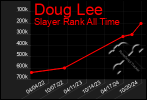 Total Graph of Doug Lee