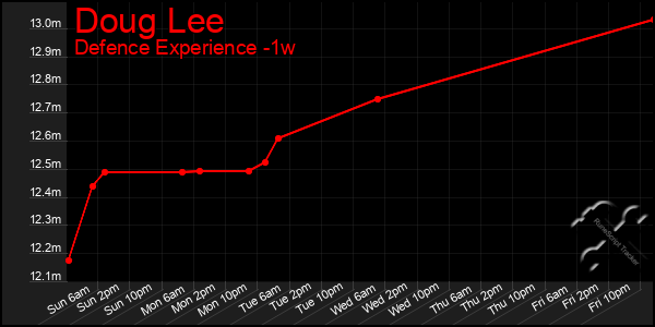 Last 7 Days Graph of Doug Lee