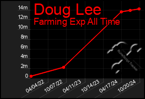 Total Graph of Doug Lee