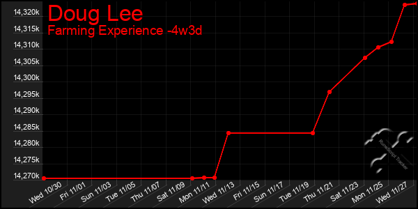 Last 31 Days Graph of Doug Lee